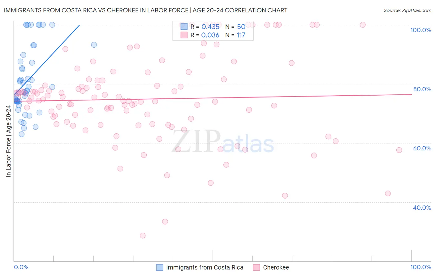 Immigrants from Costa Rica vs Cherokee In Labor Force | Age 20-24