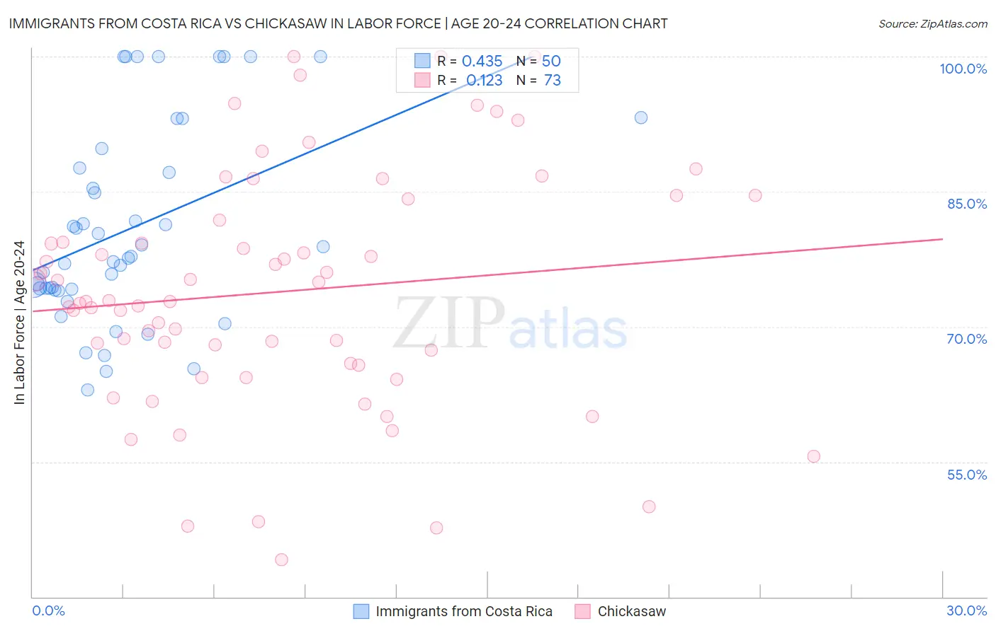 Immigrants from Costa Rica vs Chickasaw In Labor Force | Age 20-24