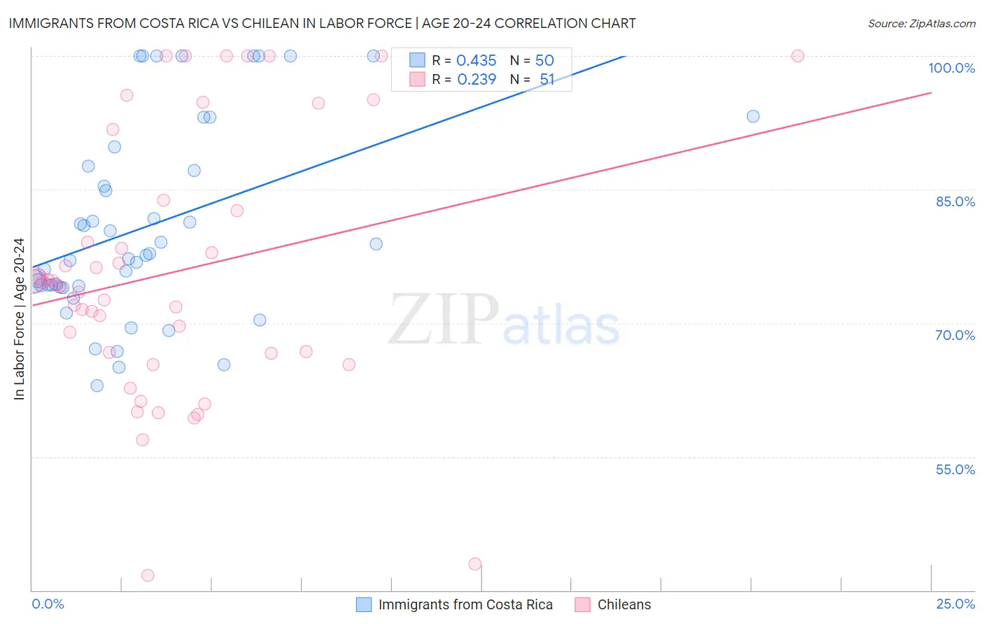 Immigrants from Costa Rica vs Chilean In Labor Force | Age 20-24