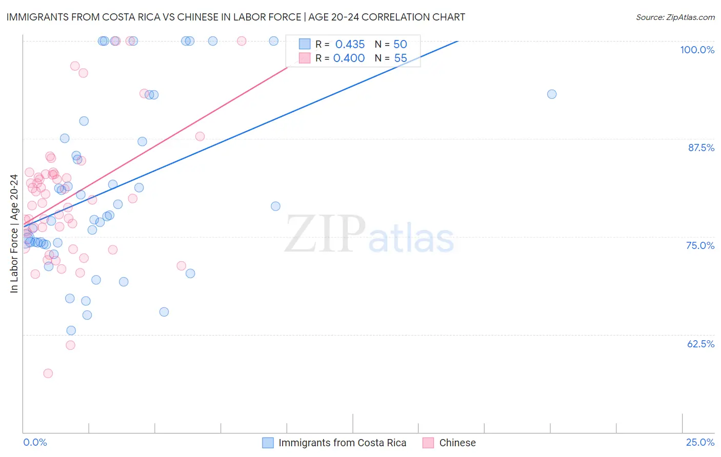 Immigrants from Costa Rica vs Chinese In Labor Force | Age 20-24