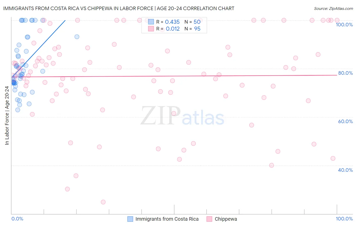 Immigrants from Costa Rica vs Chippewa In Labor Force | Age 20-24