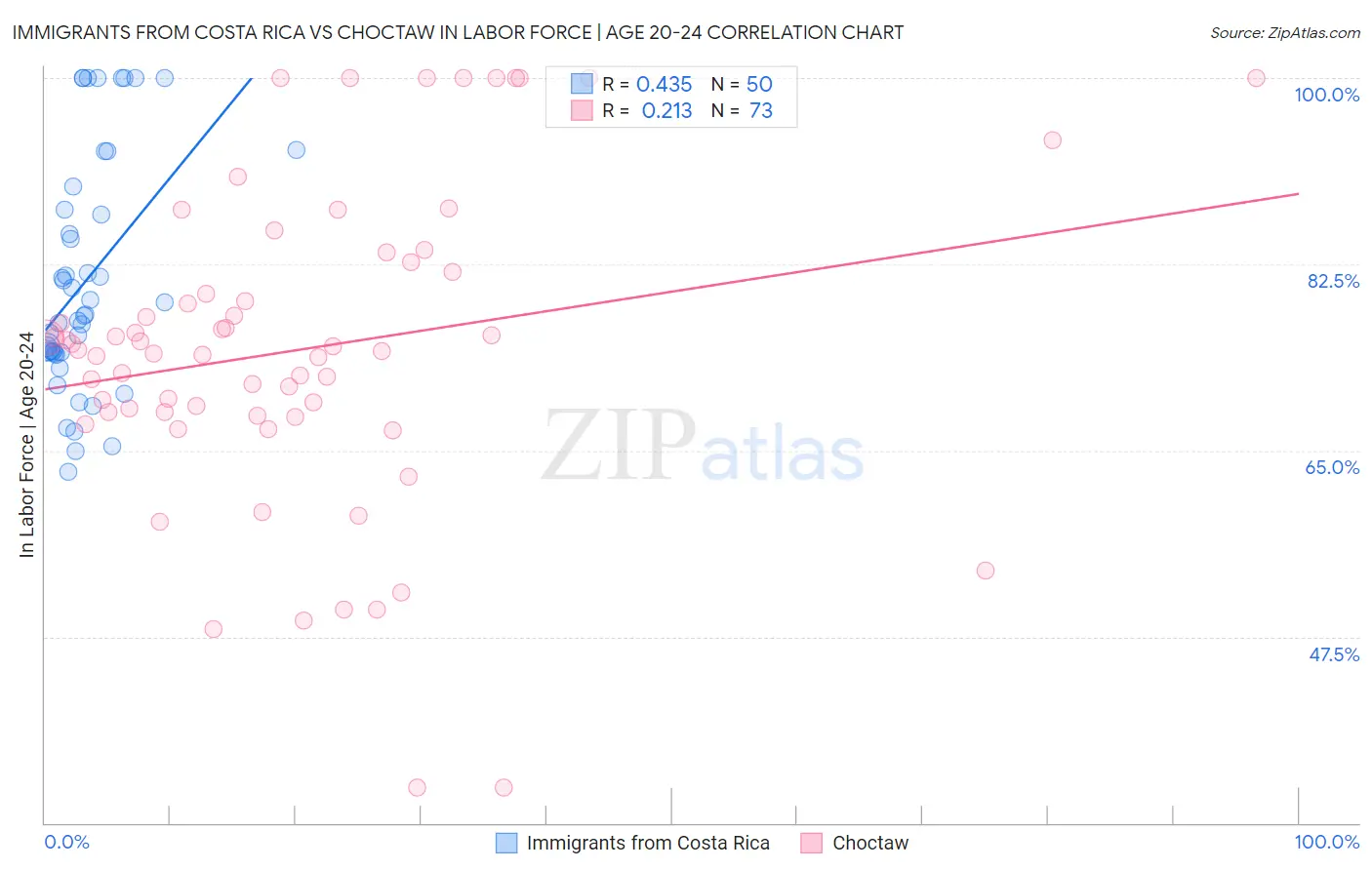 Immigrants from Costa Rica vs Choctaw In Labor Force | Age 20-24