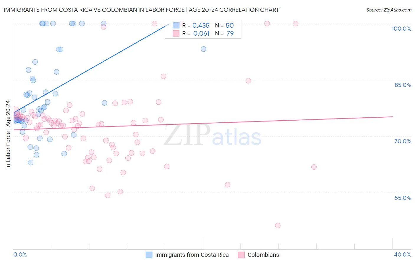 Immigrants from Costa Rica vs Colombian In Labor Force | Age 20-24