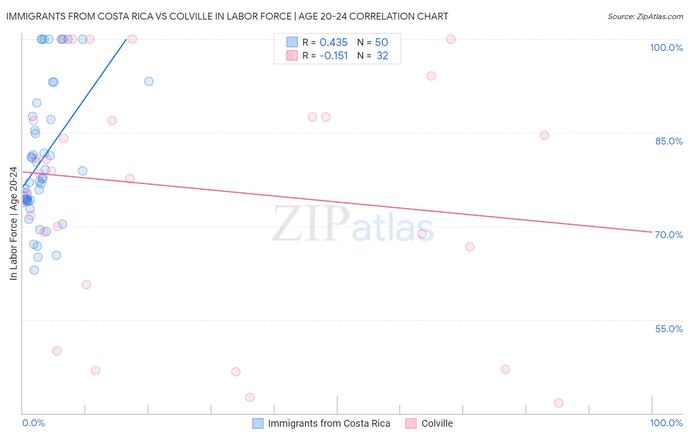 Immigrants from Costa Rica vs Colville In Labor Force | Age 20-24