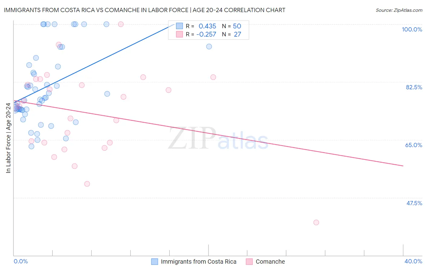 Immigrants from Costa Rica vs Comanche In Labor Force | Age 20-24