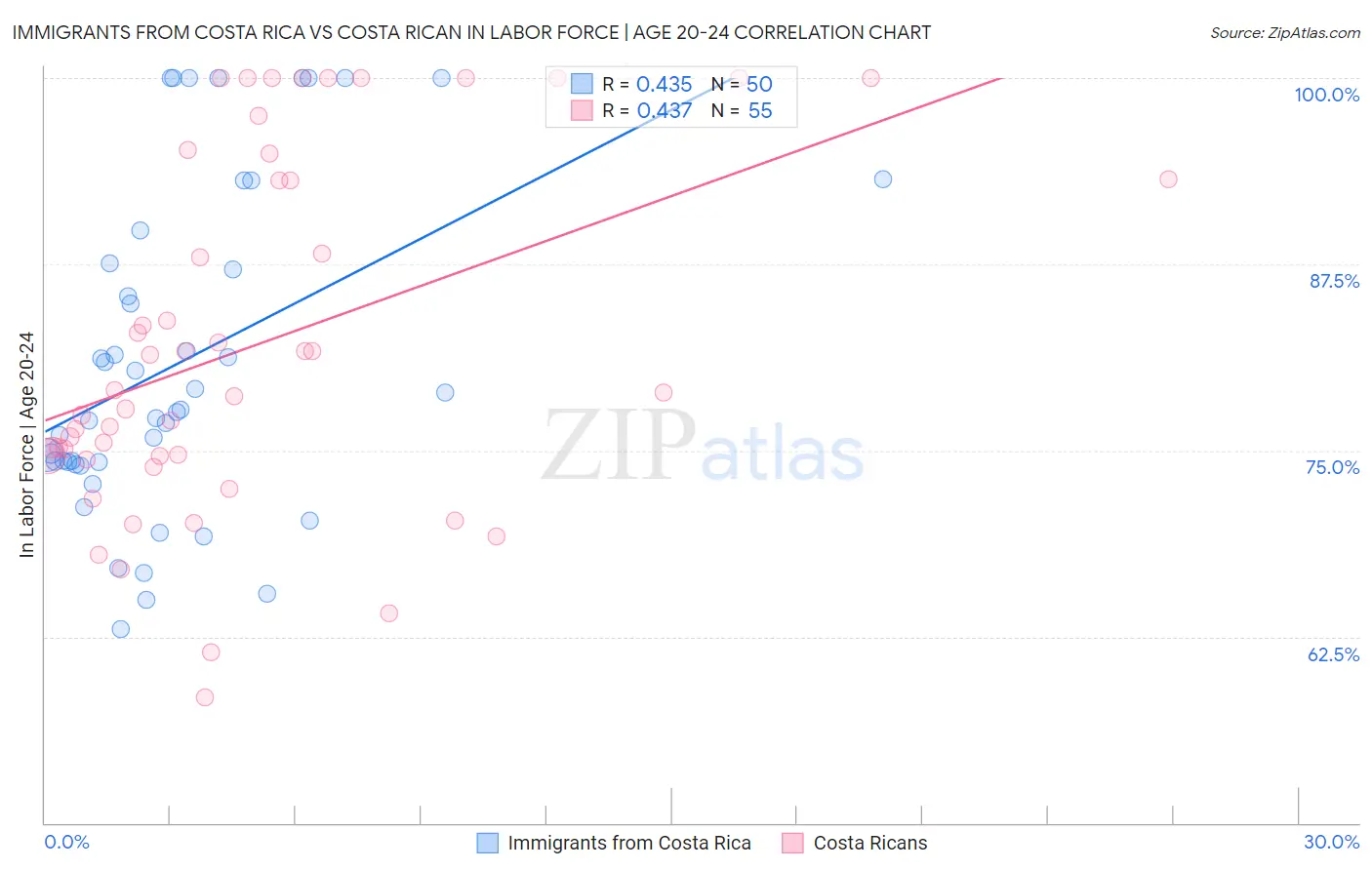 Immigrants from Costa Rica vs Costa Rican In Labor Force | Age 20-24