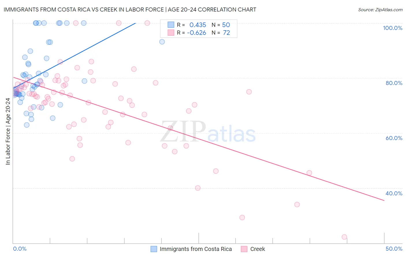 Immigrants from Costa Rica vs Creek In Labor Force | Age 20-24