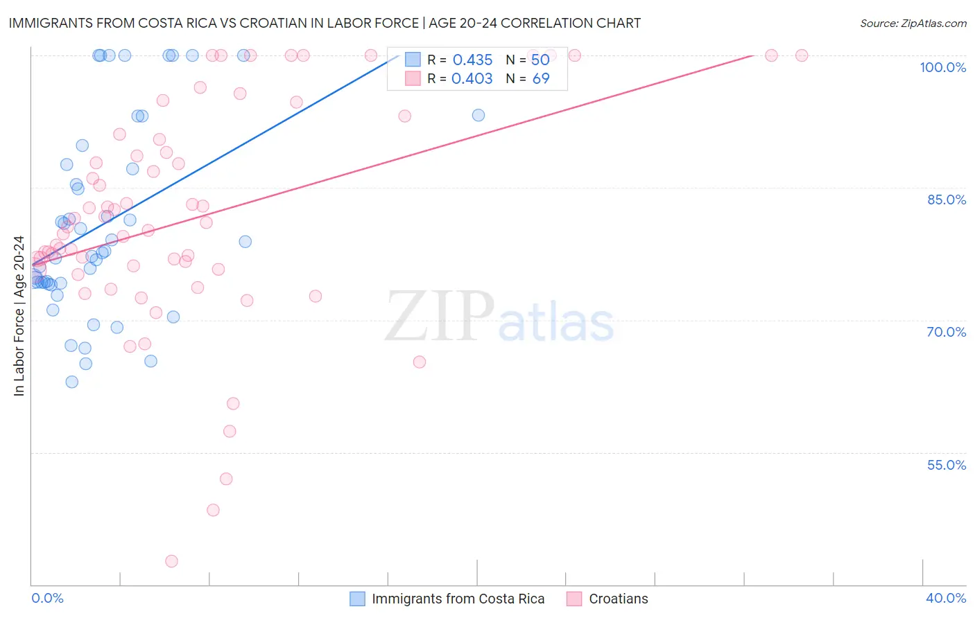 Immigrants from Costa Rica vs Croatian In Labor Force | Age 20-24