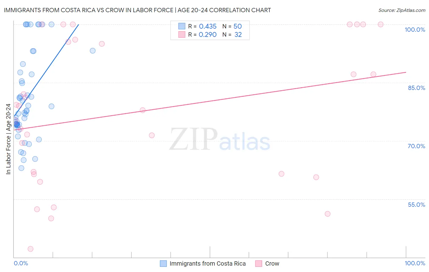 Immigrants from Costa Rica vs Crow In Labor Force | Age 20-24