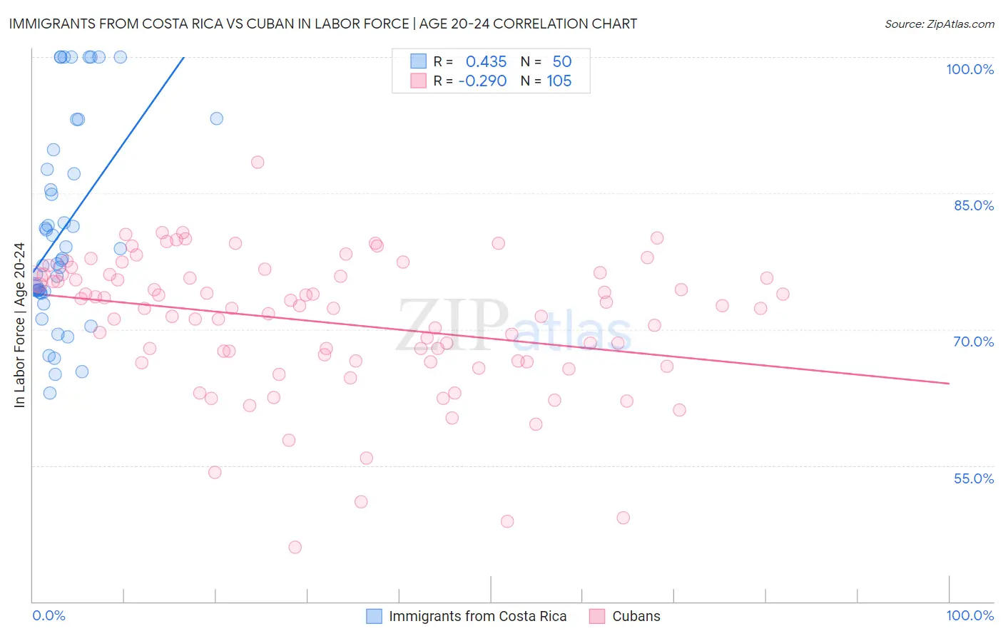 Immigrants from Costa Rica vs Cuban In Labor Force | Age 20-24