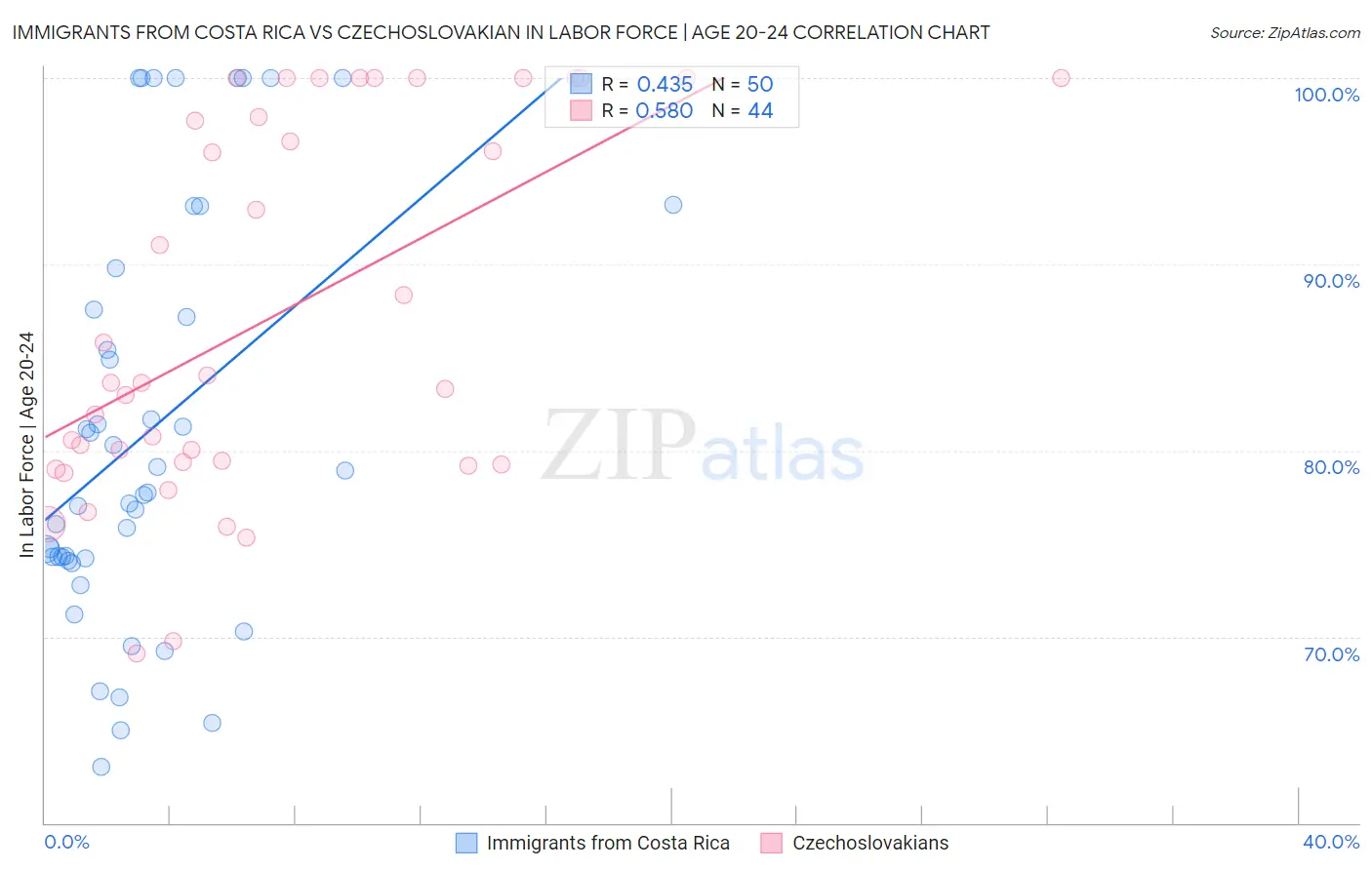 Immigrants from Costa Rica vs Czechoslovakian In Labor Force | Age 20-24
