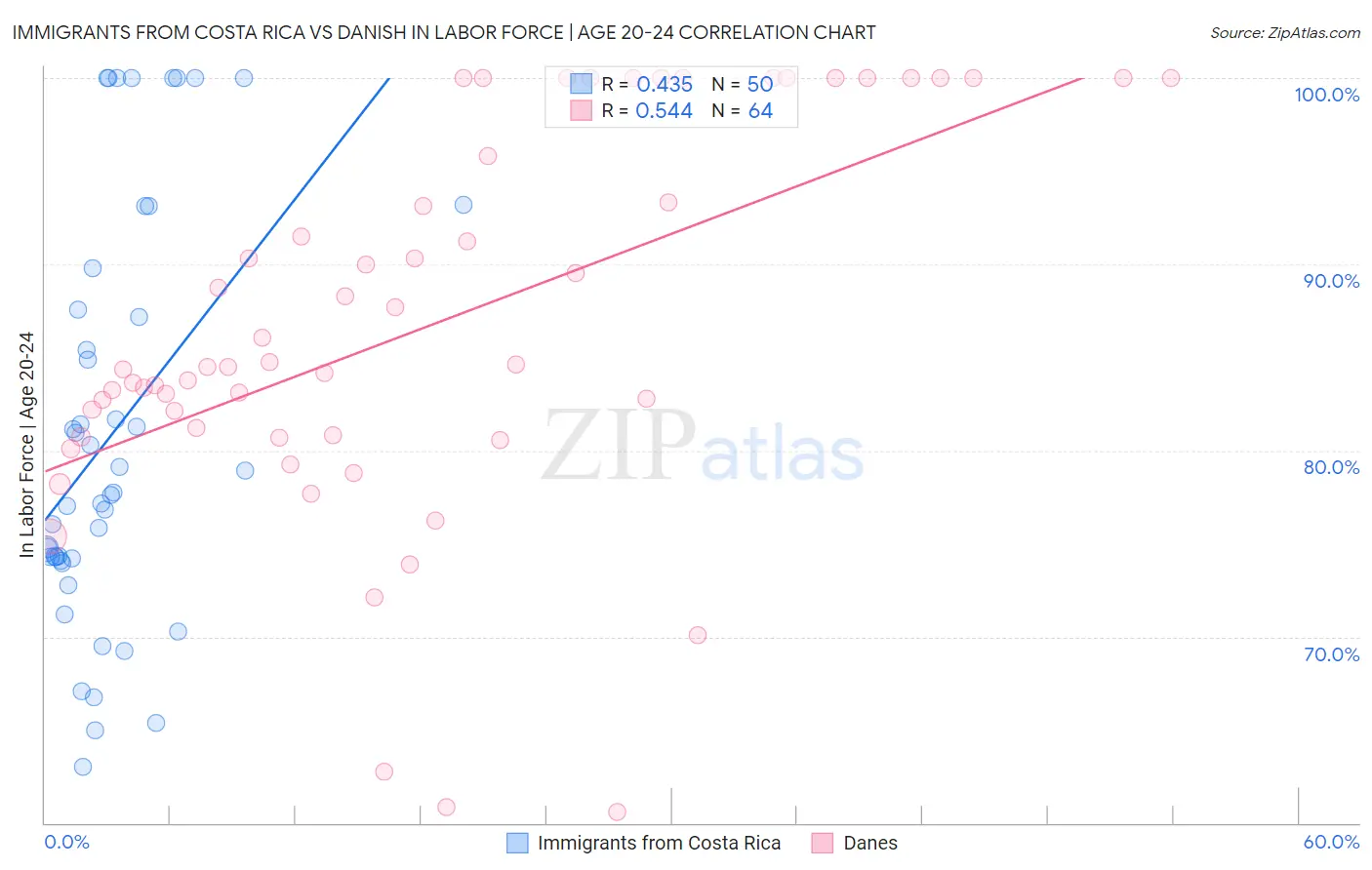 Immigrants from Costa Rica vs Danish In Labor Force | Age 20-24