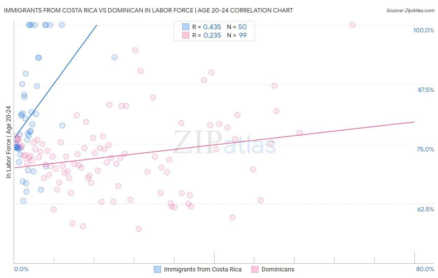 Immigrants from Costa Rica vs Dominican In Labor Force | Age 20-24