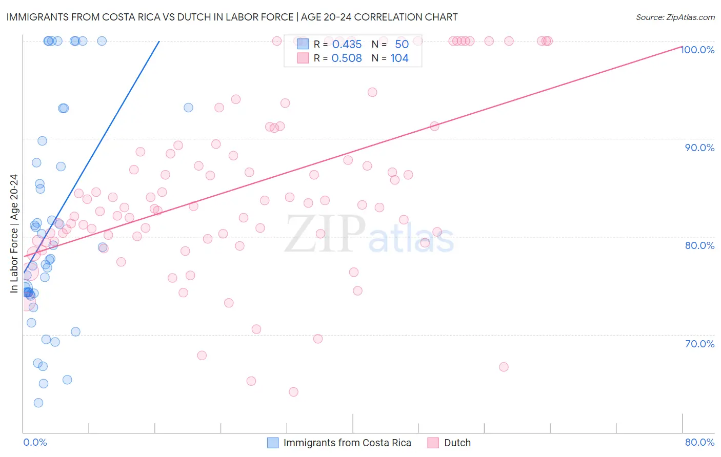 Immigrants from Costa Rica vs Dutch In Labor Force | Age 20-24