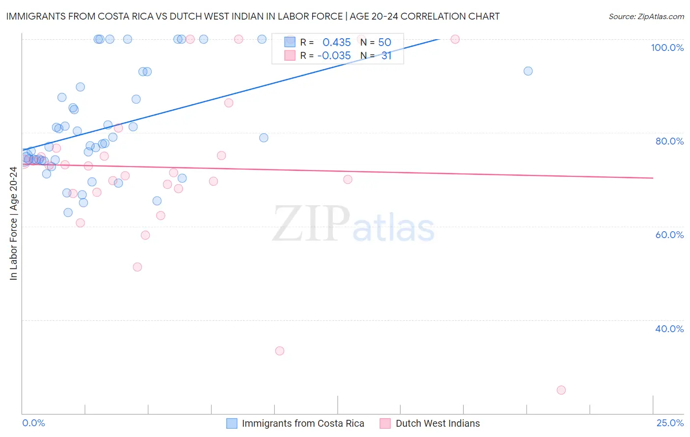 Immigrants from Costa Rica vs Dutch West Indian In Labor Force | Age 20-24