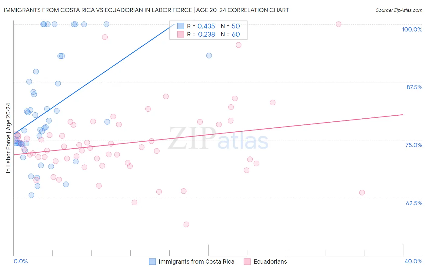 Immigrants from Costa Rica vs Ecuadorian In Labor Force | Age 20-24