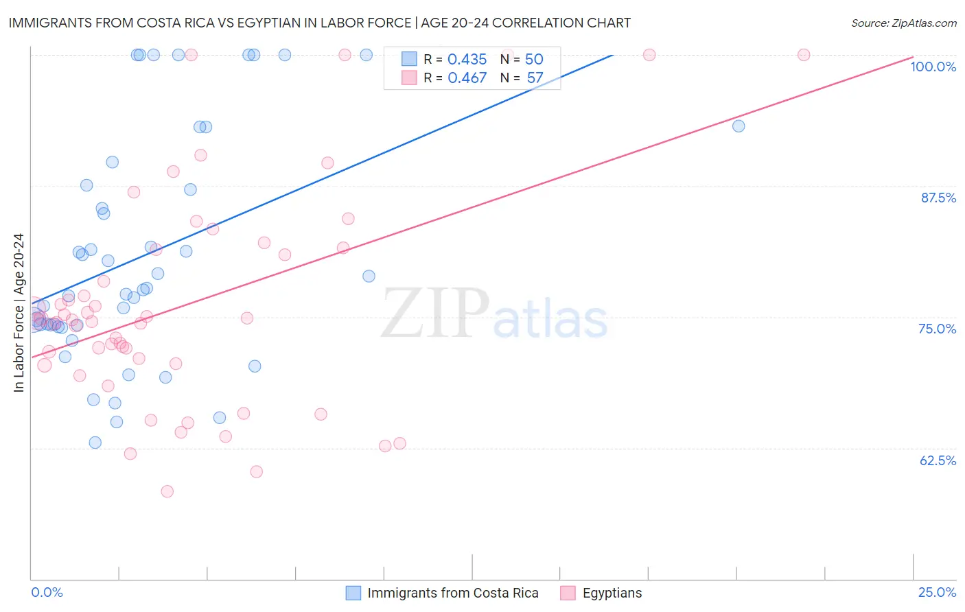 Immigrants from Costa Rica vs Egyptian In Labor Force | Age 20-24