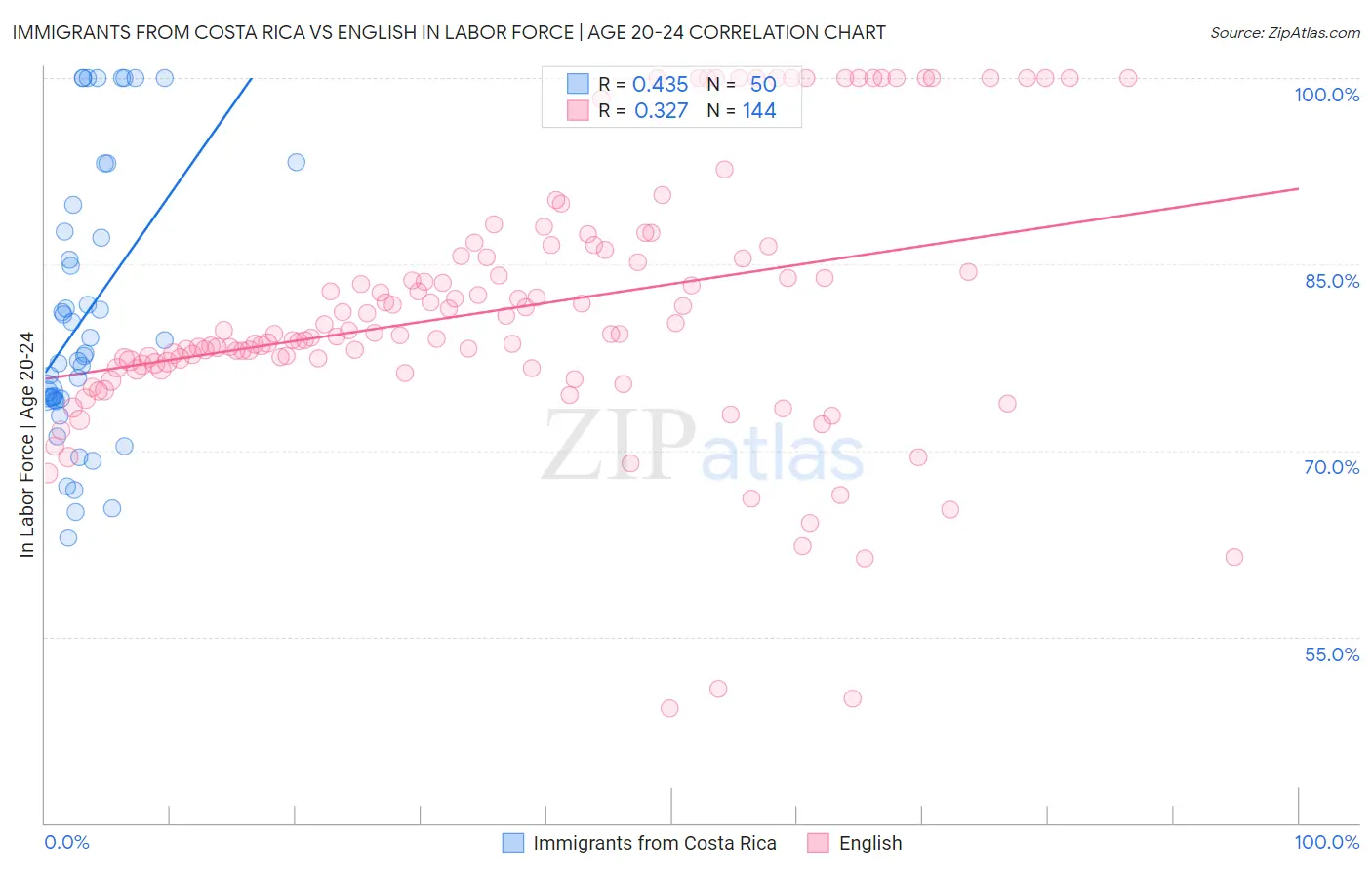 Immigrants from Costa Rica vs English In Labor Force | Age 20-24