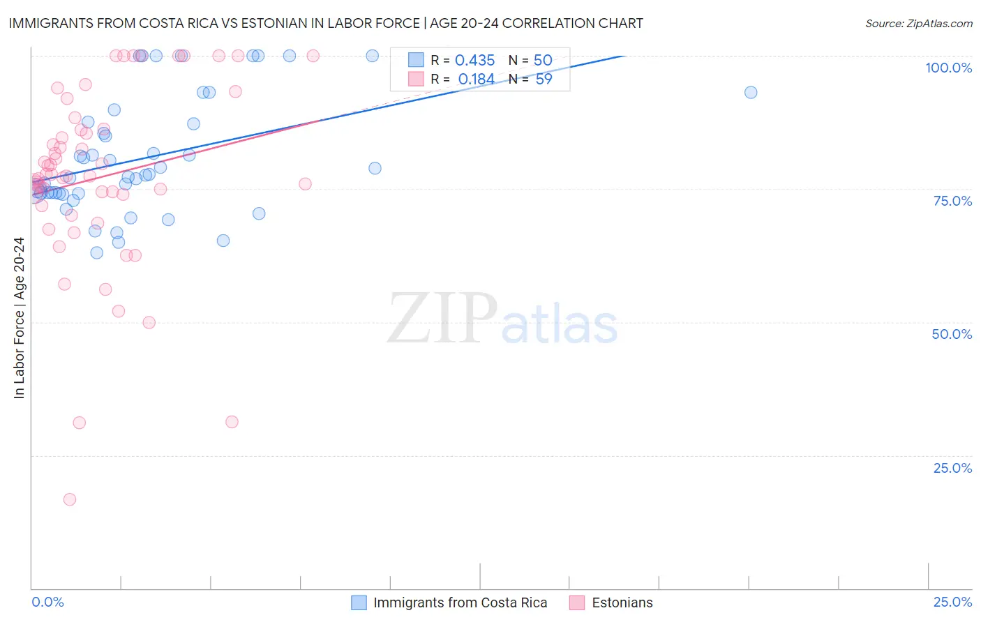 Immigrants from Costa Rica vs Estonian In Labor Force | Age 20-24