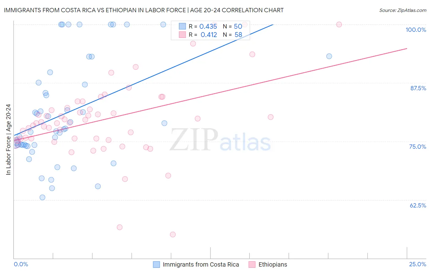 Immigrants from Costa Rica vs Ethiopian In Labor Force | Age 20-24