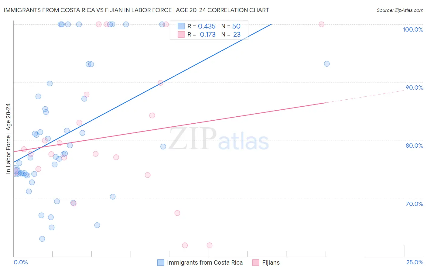 Immigrants from Costa Rica vs Fijian In Labor Force | Age 20-24