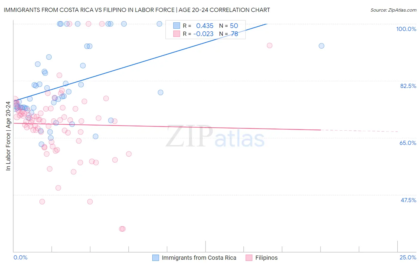 Immigrants from Costa Rica vs Filipino In Labor Force | Age 20-24