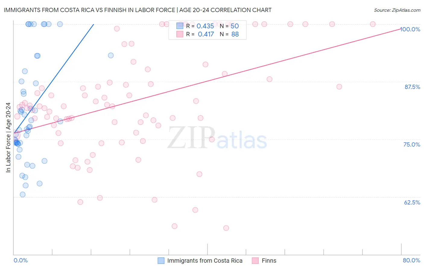 Immigrants from Costa Rica vs Finnish In Labor Force | Age 20-24