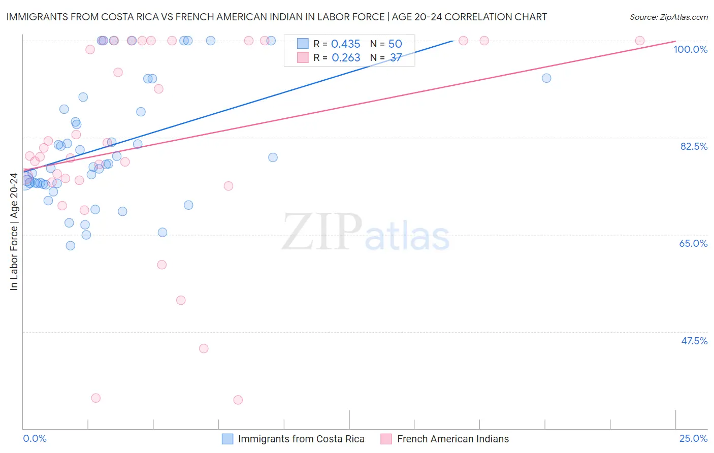 Immigrants from Costa Rica vs French American Indian In Labor Force | Age 20-24