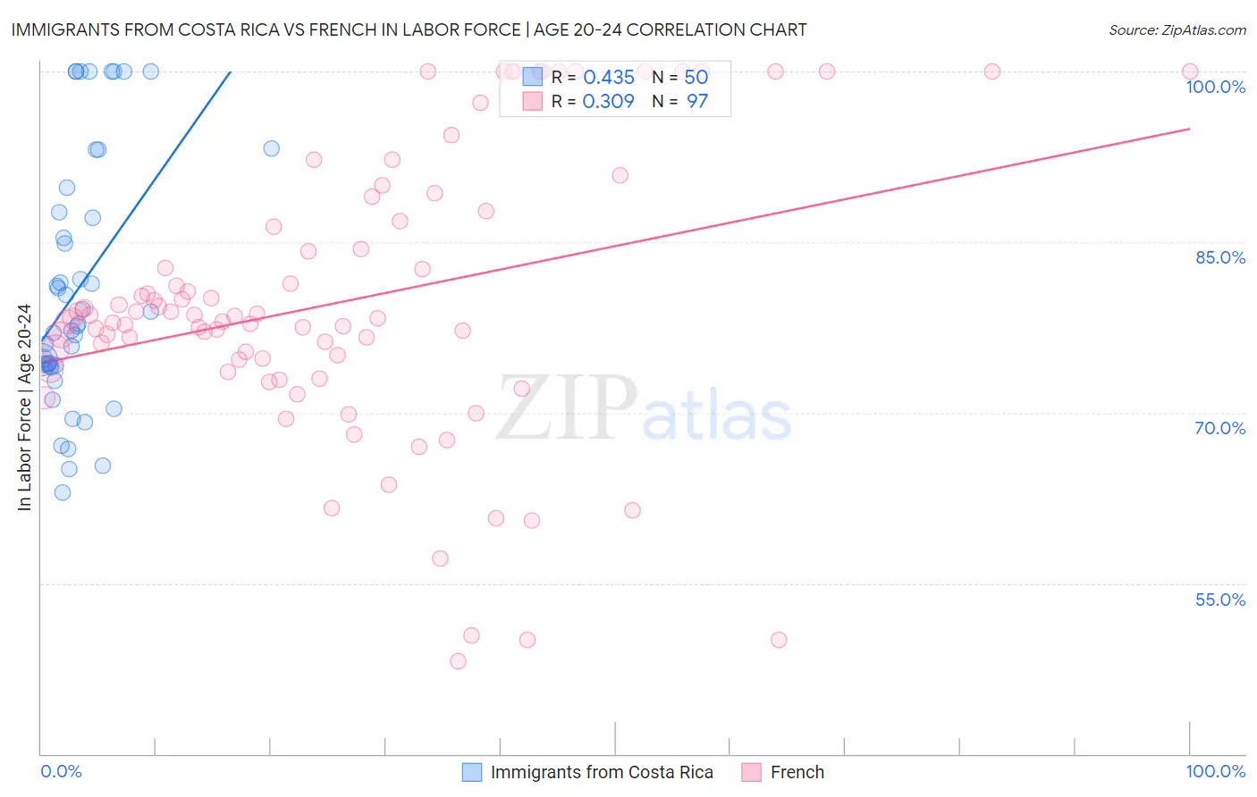 Immigrants from Costa Rica vs French In Labor Force | Age 20-24