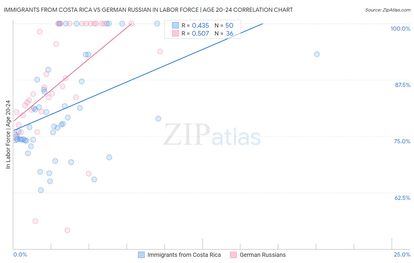 Immigrants from Costa Rica vs German Russian In Labor Force | Age 20-24