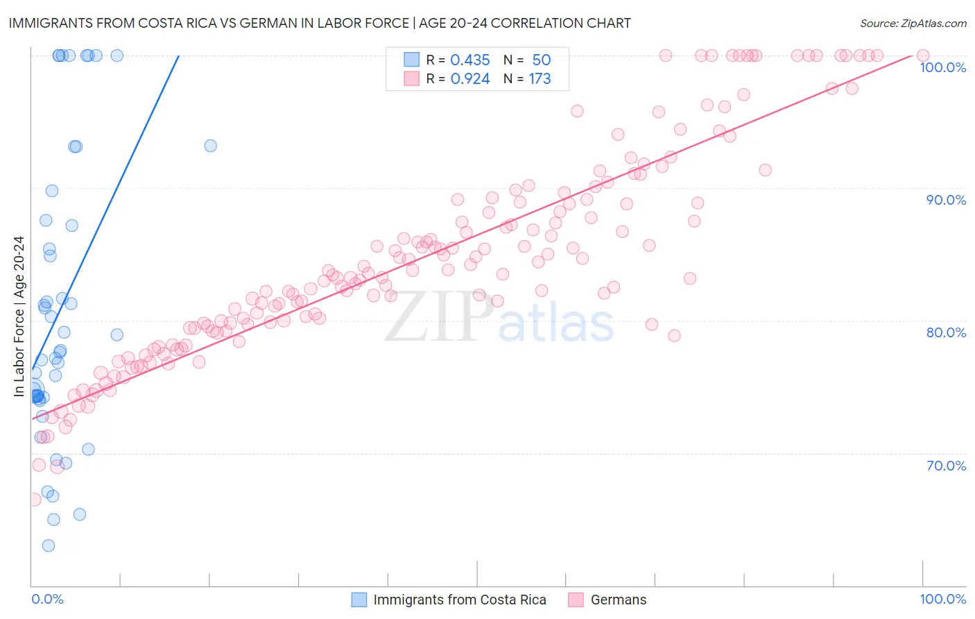 Immigrants from Costa Rica vs German In Labor Force | Age 20-24