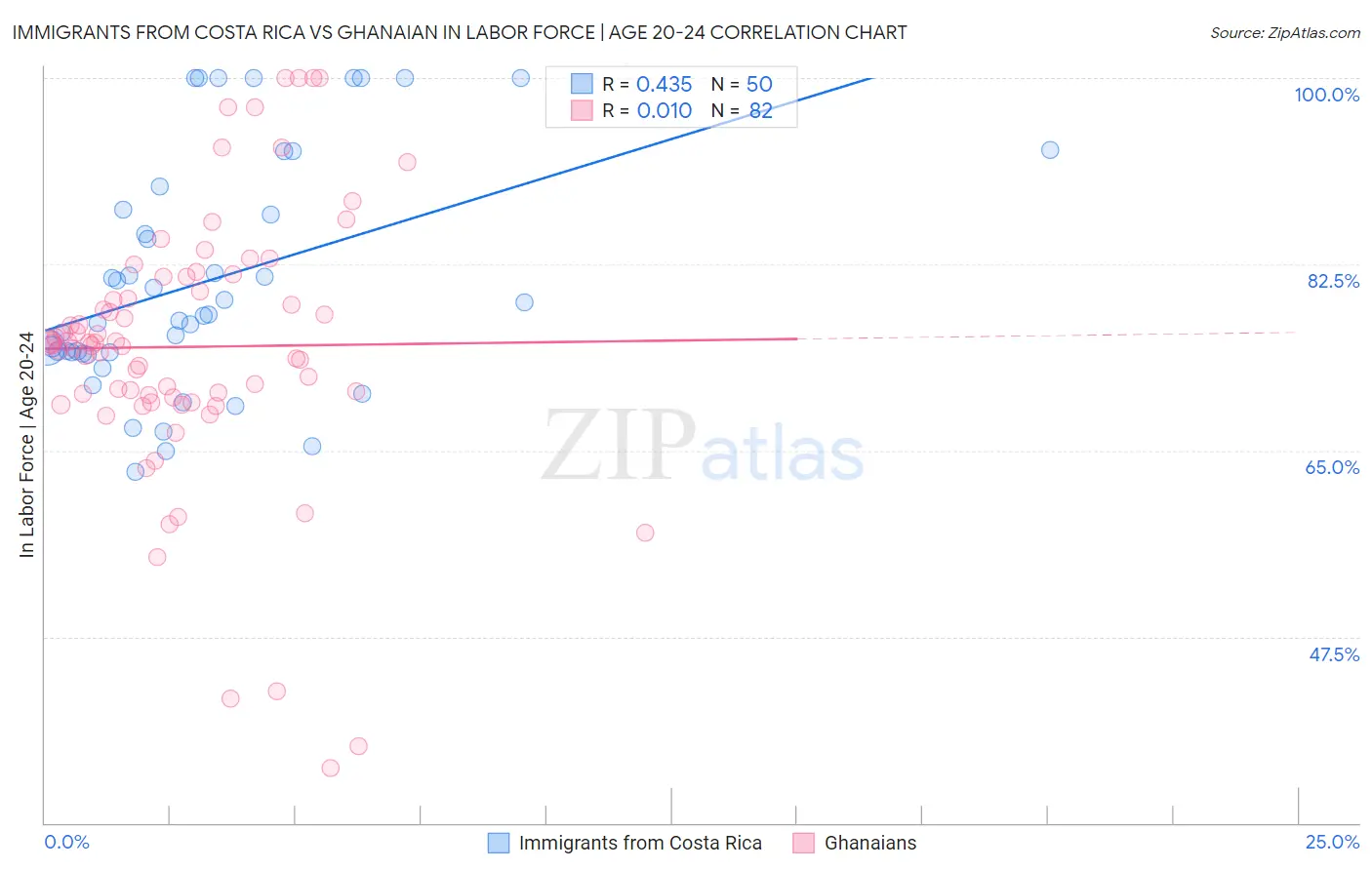 Immigrants from Costa Rica vs Ghanaian In Labor Force | Age 20-24