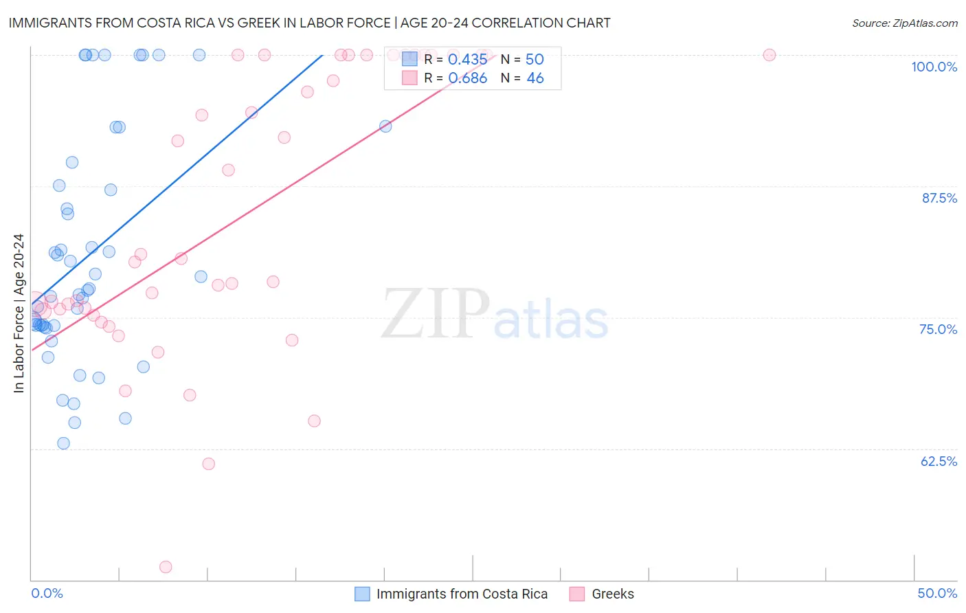 Immigrants from Costa Rica vs Greek In Labor Force | Age 20-24