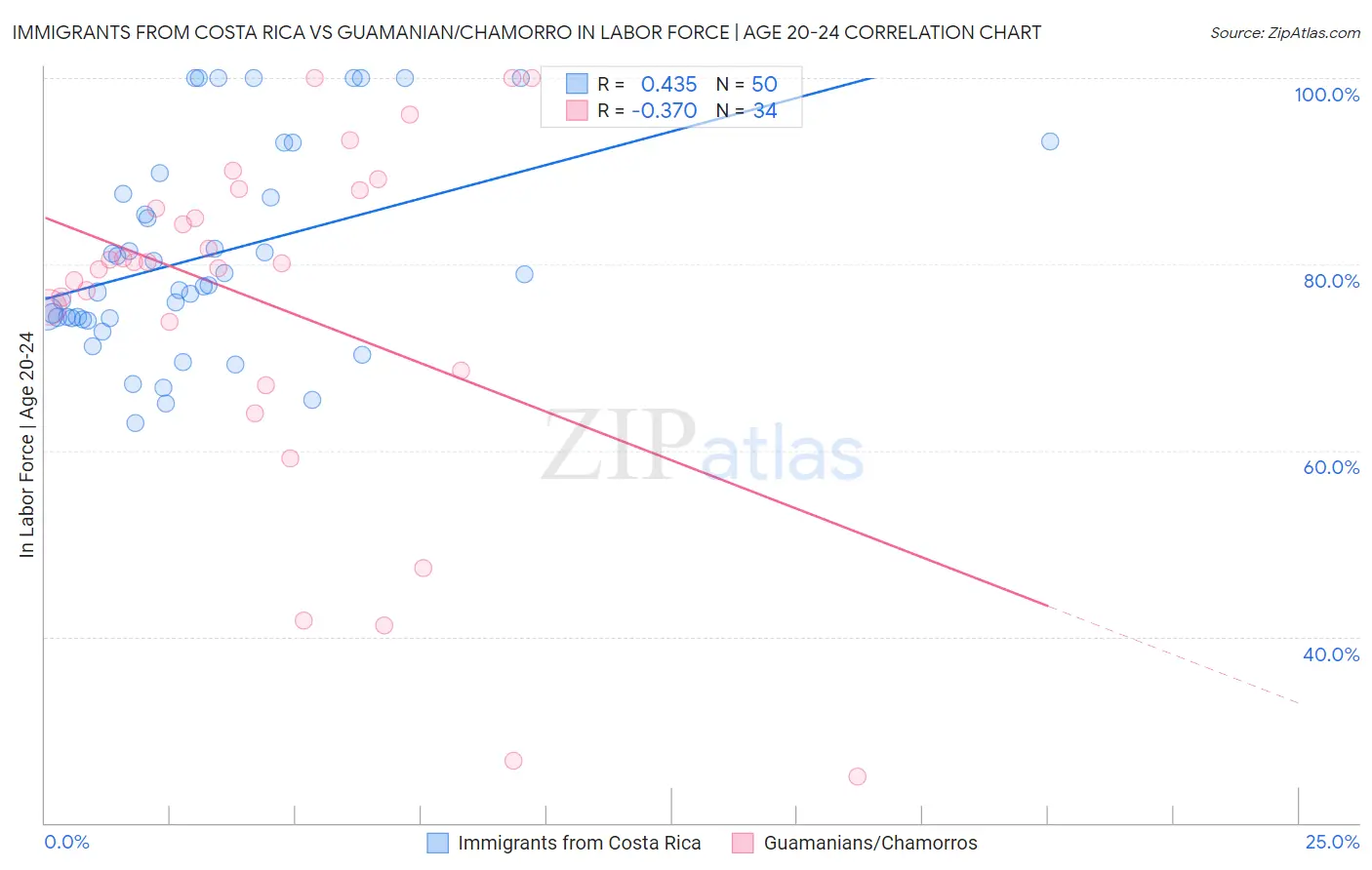 Immigrants from Costa Rica vs Guamanian/Chamorro In Labor Force | Age 20-24