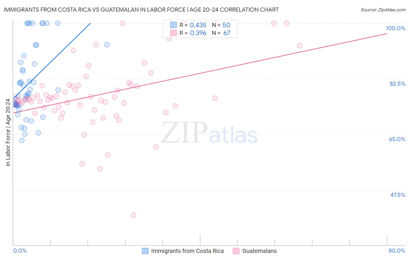 Immigrants from Costa Rica vs Guatemalan In Labor Force | Age 20-24