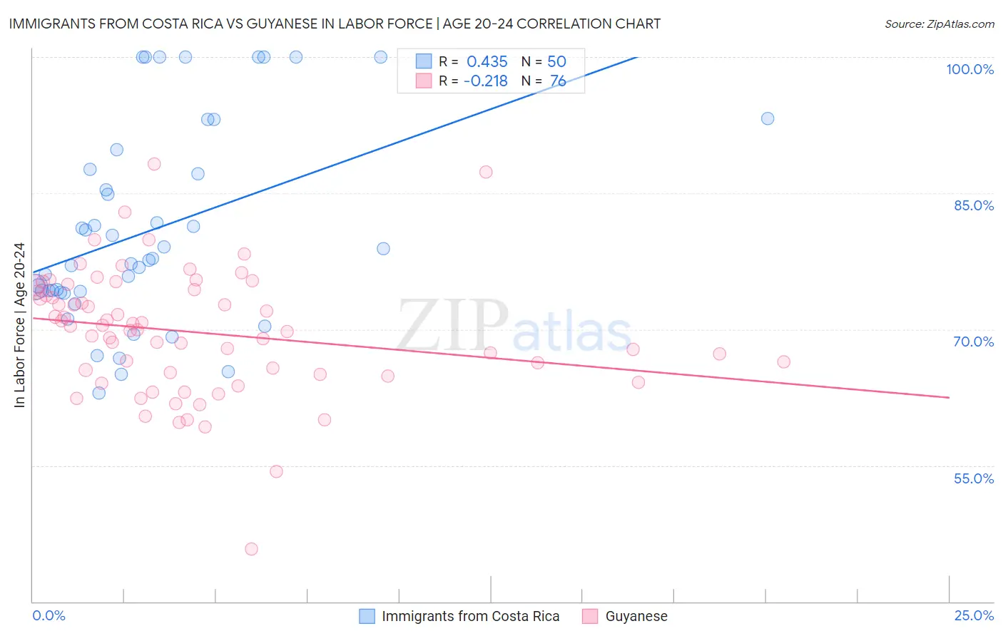 Immigrants from Costa Rica vs Guyanese In Labor Force | Age 20-24