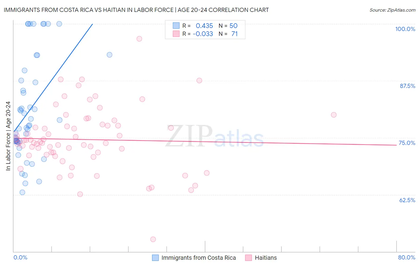 Immigrants from Costa Rica vs Haitian In Labor Force | Age 20-24