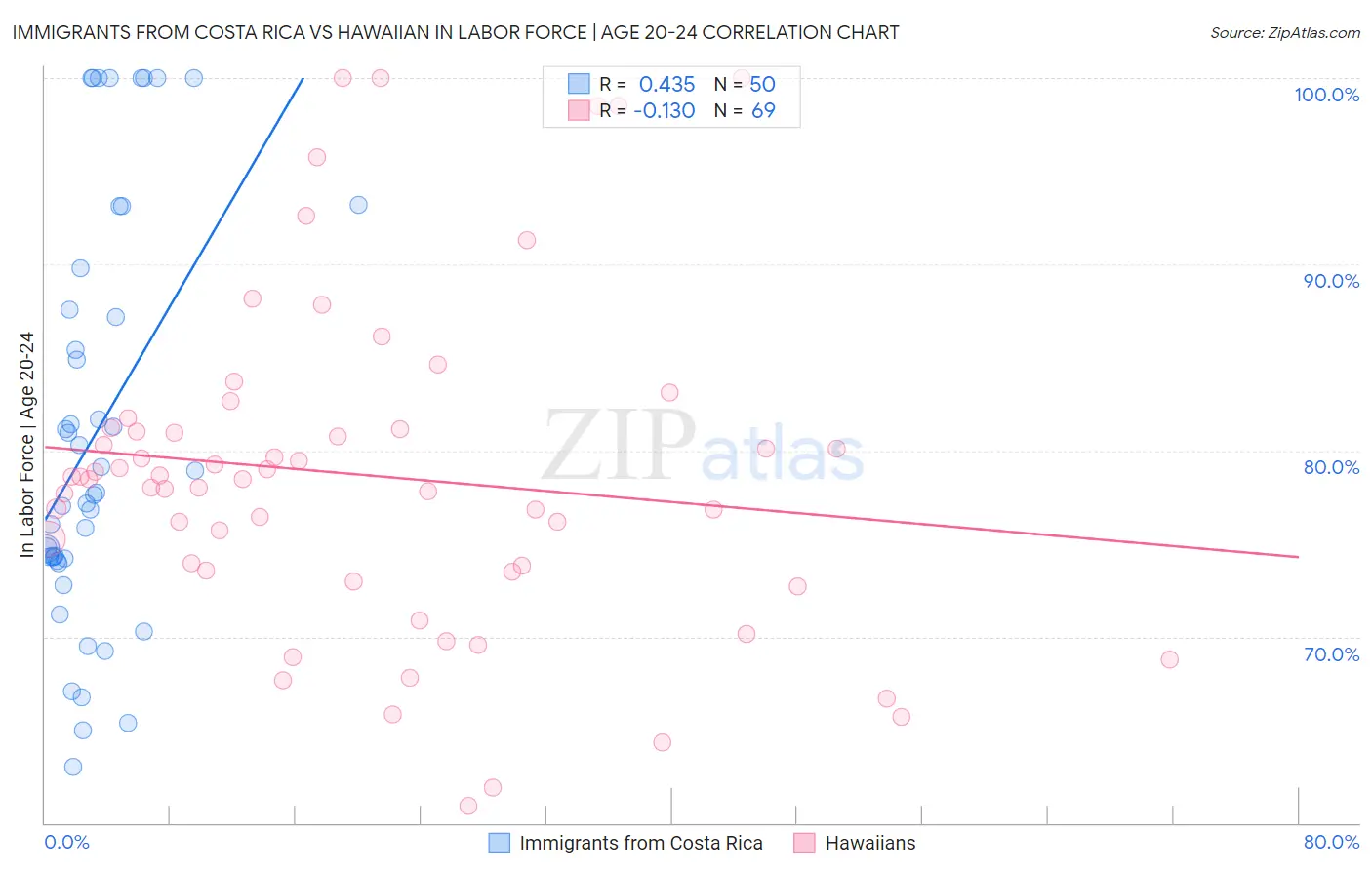 Immigrants from Costa Rica vs Hawaiian In Labor Force | Age 20-24