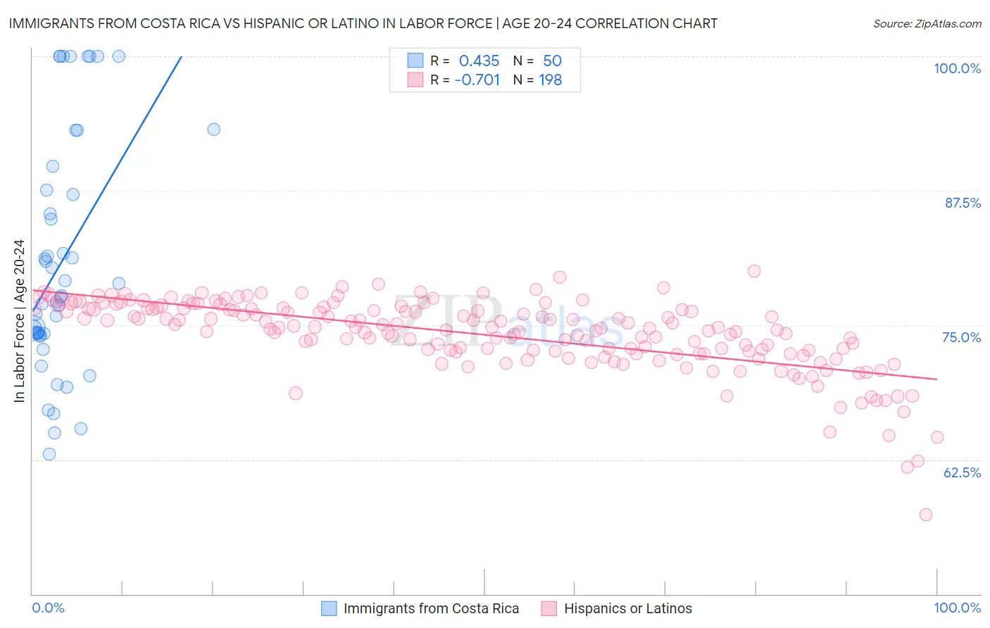 Immigrants from Costa Rica vs Hispanic or Latino In Labor Force | Age 20-24