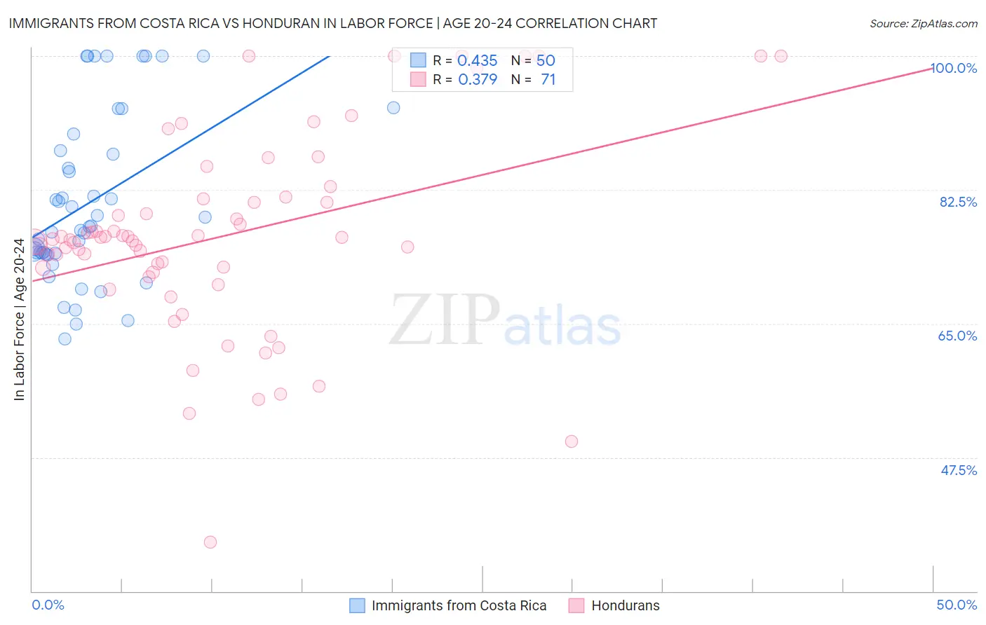 Immigrants from Costa Rica vs Honduran In Labor Force | Age 20-24