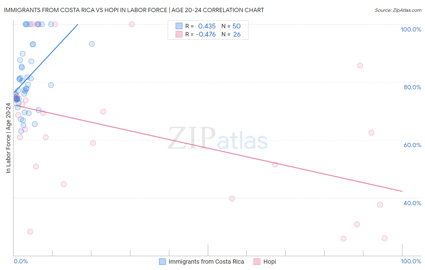 Immigrants from Costa Rica vs Hopi In Labor Force | Age 20-24