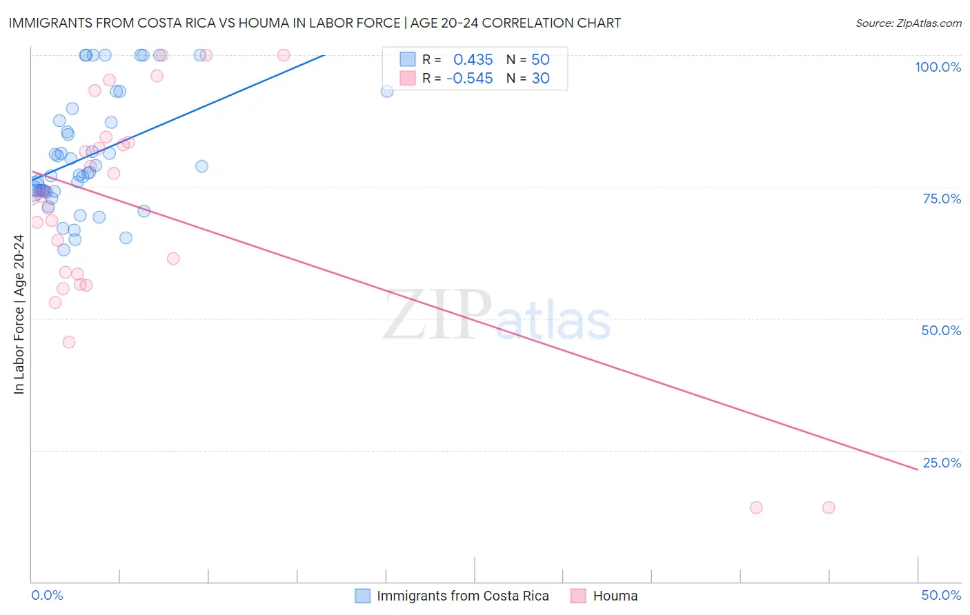 Immigrants from Costa Rica vs Houma In Labor Force | Age 20-24