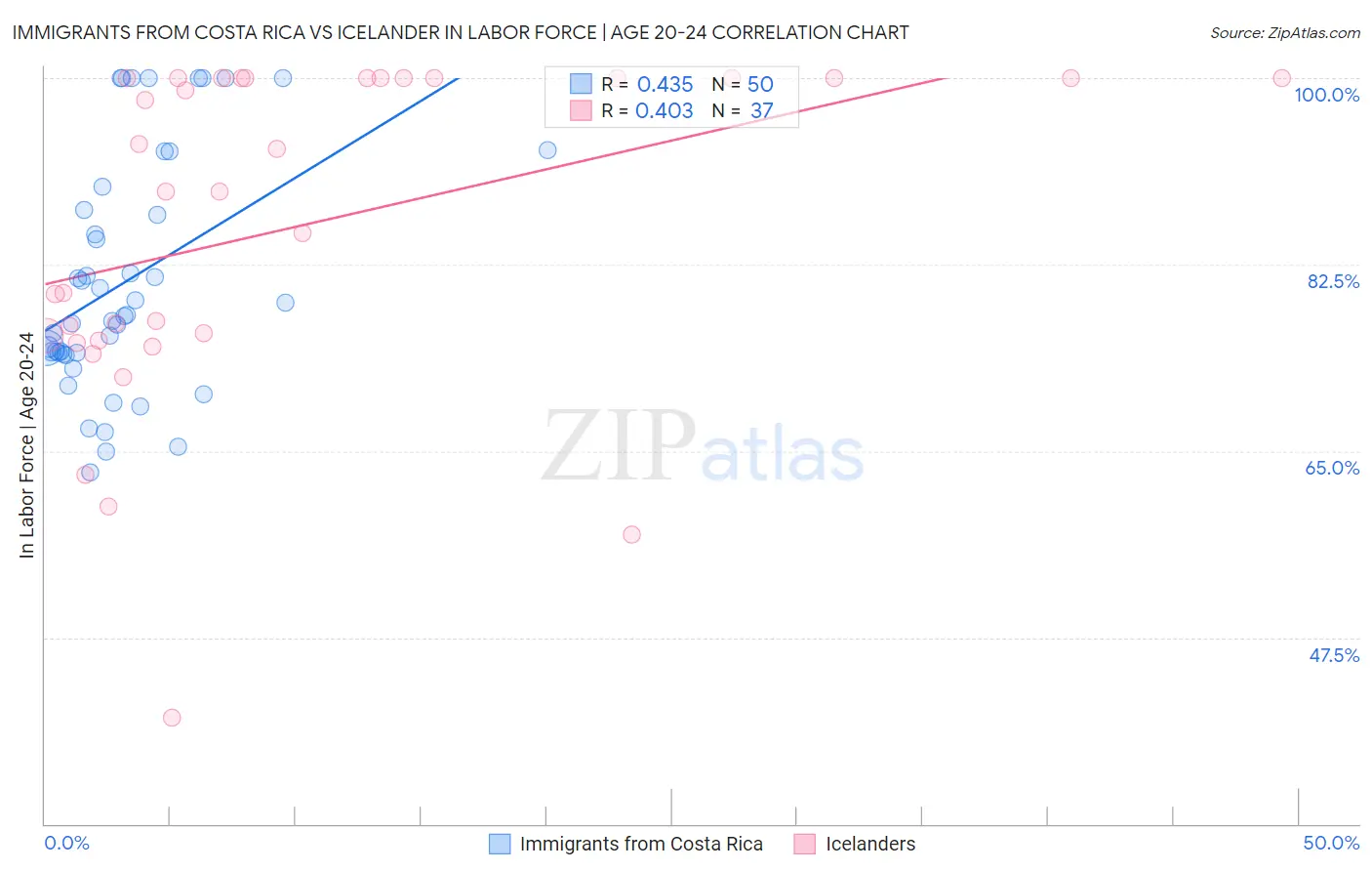 Immigrants from Costa Rica vs Icelander In Labor Force | Age 20-24