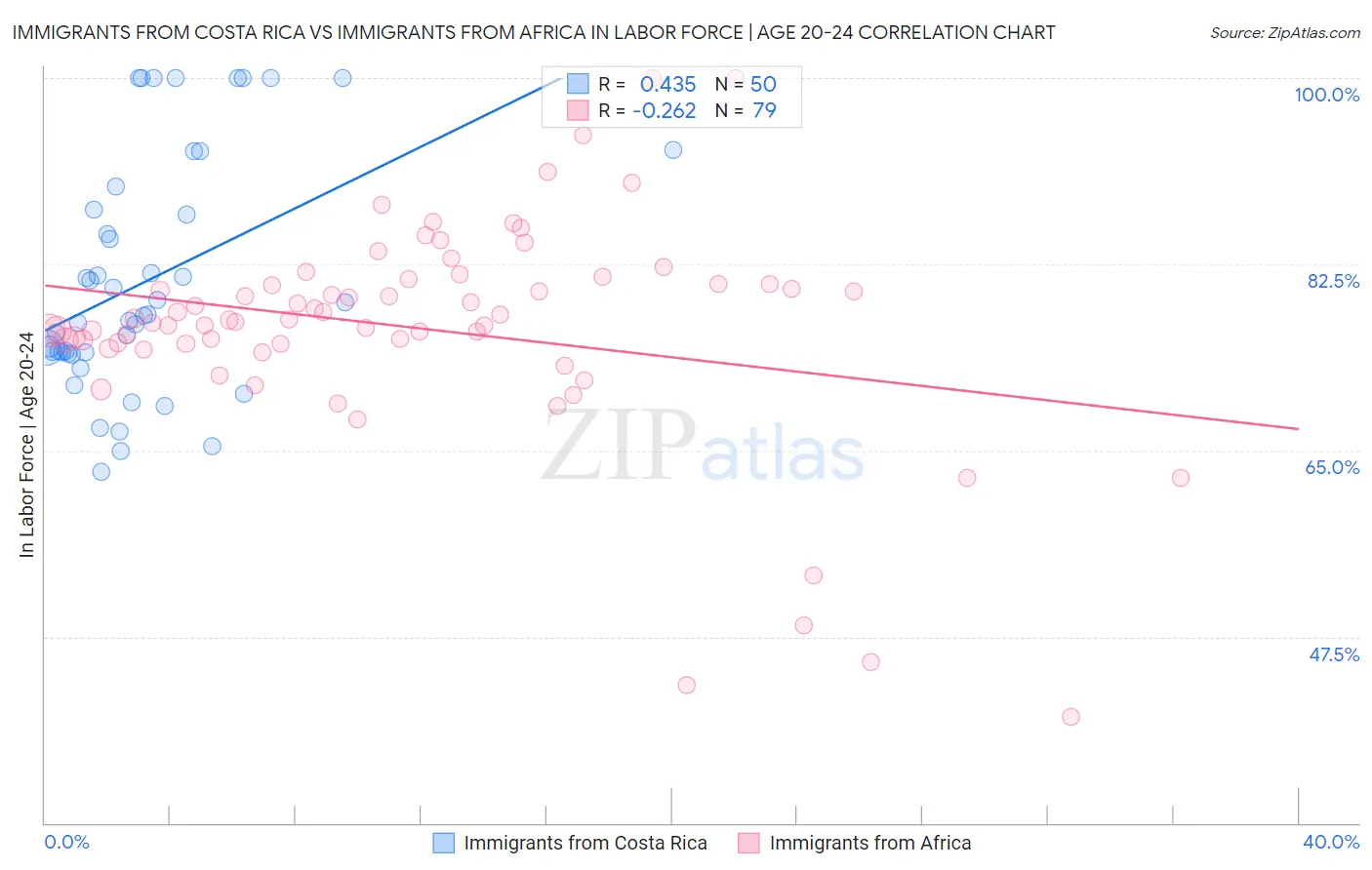 Immigrants from Costa Rica vs Immigrants from Africa In Labor Force | Age 20-24