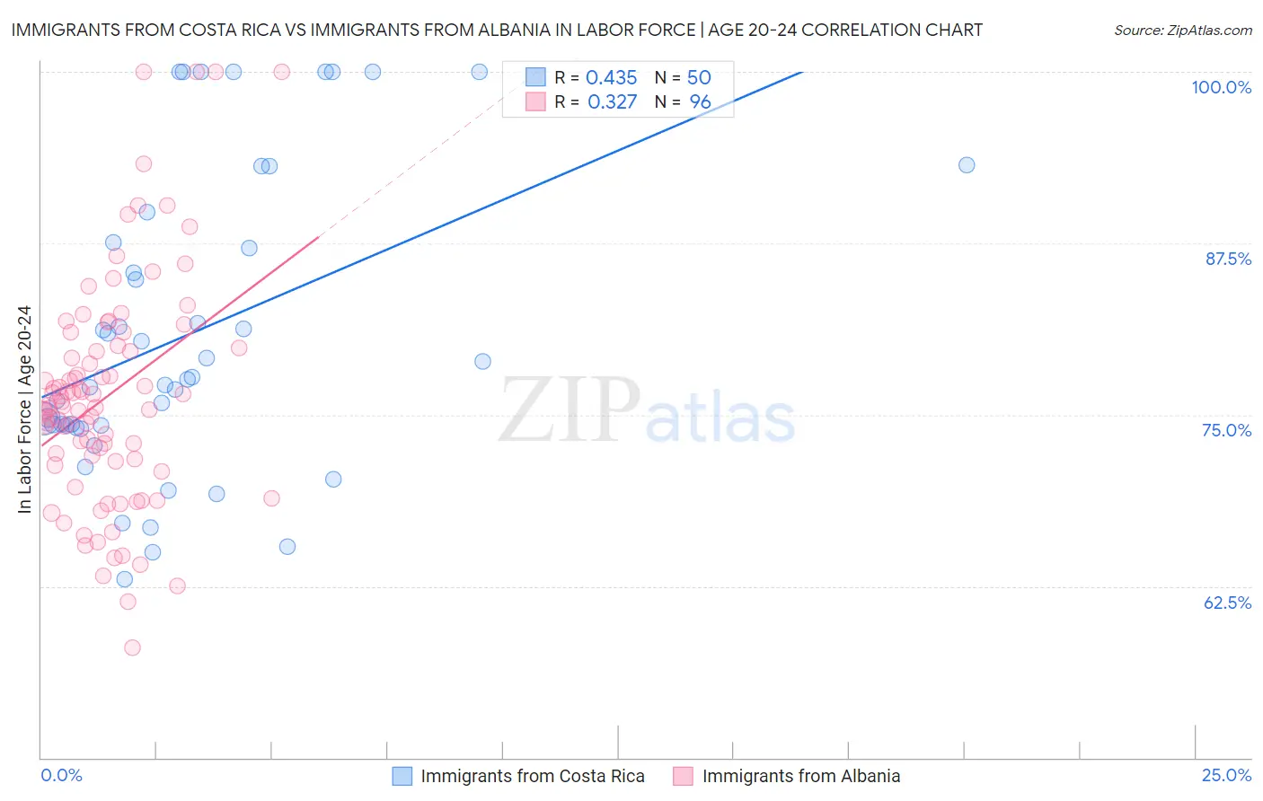 Immigrants from Costa Rica vs Immigrants from Albania In Labor Force | Age 20-24