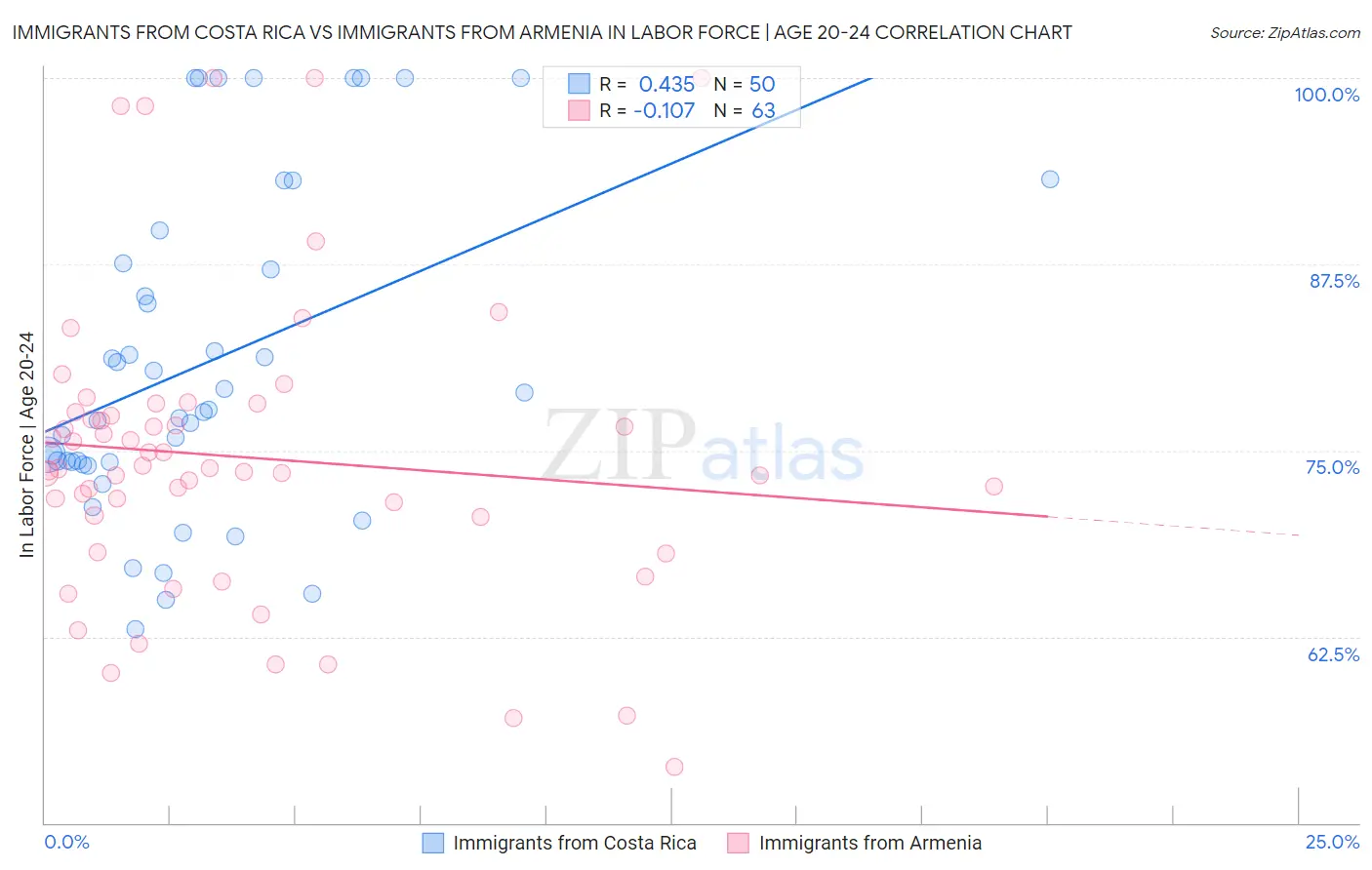 Immigrants from Costa Rica vs Immigrants from Armenia In Labor Force | Age 20-24