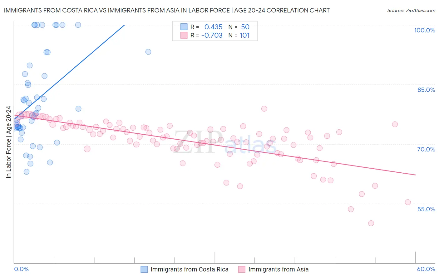 Immigrants from Costa Rica vs Immigrants from Asia In Labor Force | Age 20-24