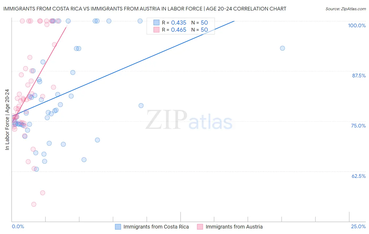 Immigrants from Costa Rica vs Immigrants from Austria In Labor Force | Age 20-24