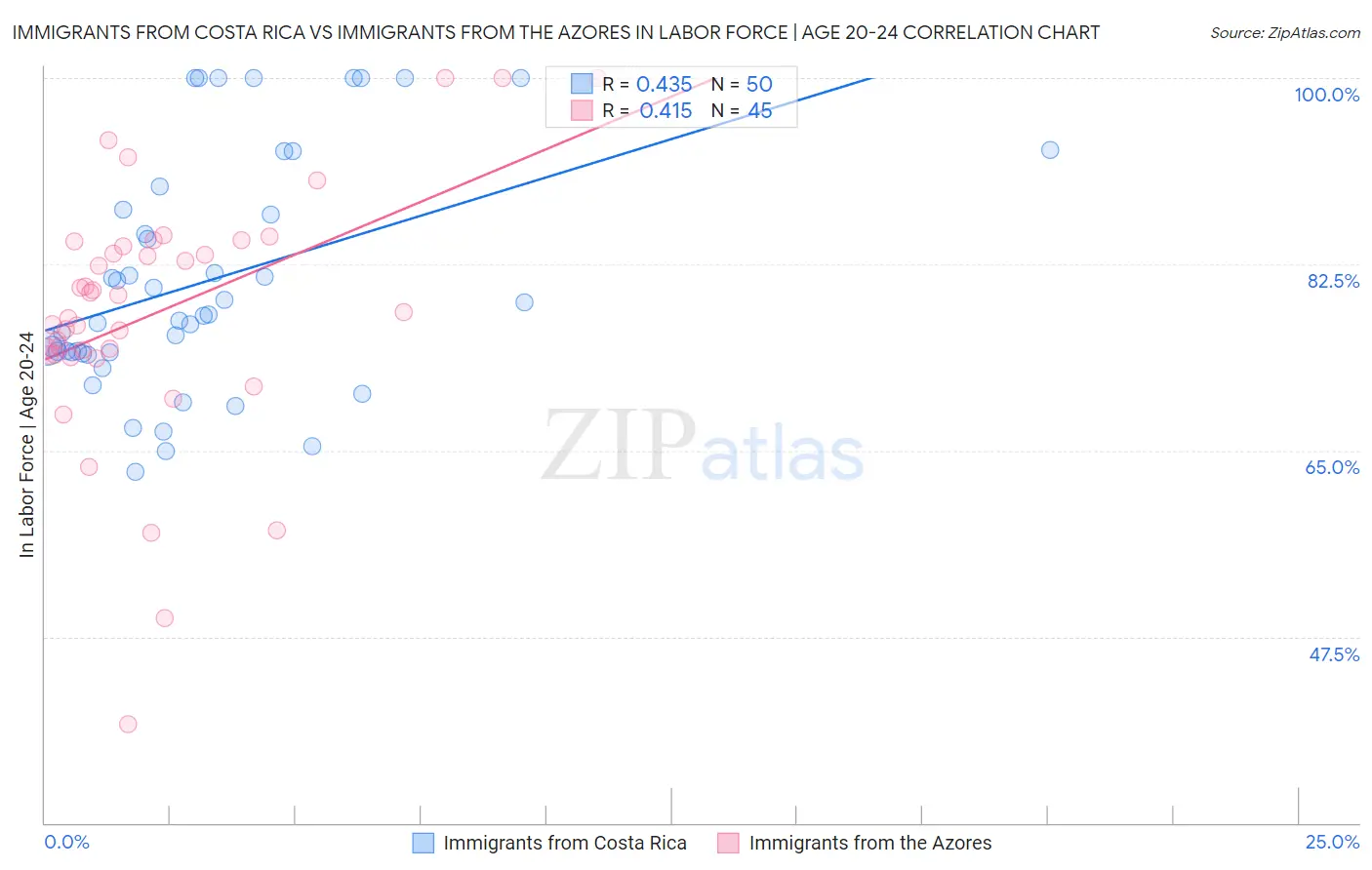 Immigrants from Costa Rica vs Immigrants from the Azores In Labor Force | Age 20-24