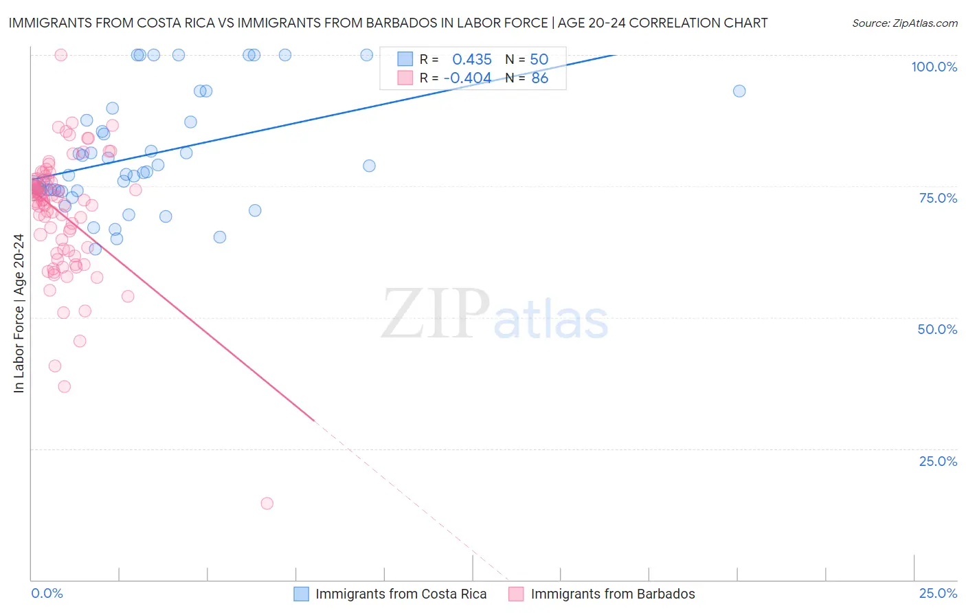 Immigrants from Costa Rica vs Immigrants from Barbados In Labor Force | Age 20-24